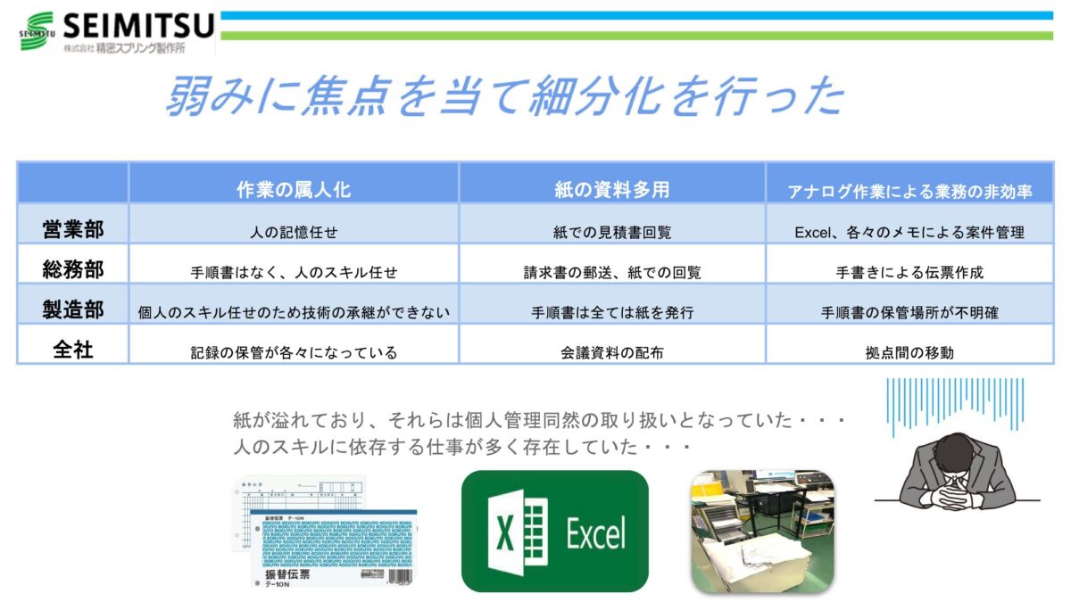 弱みに焦点を当て細分化を行った 作業の属人化 営業部：人の記憶任せ 総務部：手順書はなく、人のスキル任せ 製造部：個人のスキル任せのため技術の承継ができない 全社：記録の保管が各々になっている 紙の資料多用 営業部：紙での見積書回覧 総務部：請求書の郵送、紙での回覧 製造部：手順書は全て紙を発行 全社：会議資料の配布 アナログ作業による業務の非効率 営業部：Excel、各々のメモによる案件管理 総務部：手書きによる伝票作成 製造部：手順書の保管場所が不明確 全社：拠点間の移動 紙が溢れており、それらは個人管理同然の取り扱いとなっていた・・・ 人のスキルに依存する仕事が多く存在していた・・・
