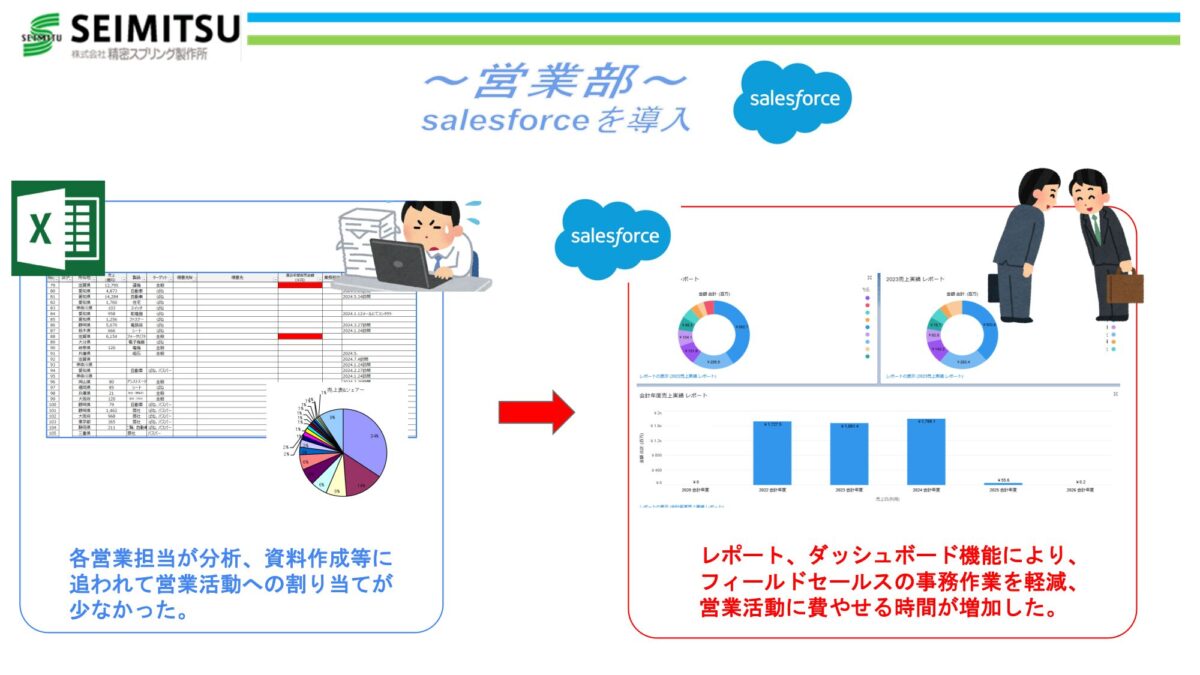 ～営業部～ 導入効果 事務作業時間 ▲372時間/年 報告書のデータ化により ペーパーレス化 を実現 問合せ件数 +5倍 売上達成へのモチベーション +100倍💪🔥