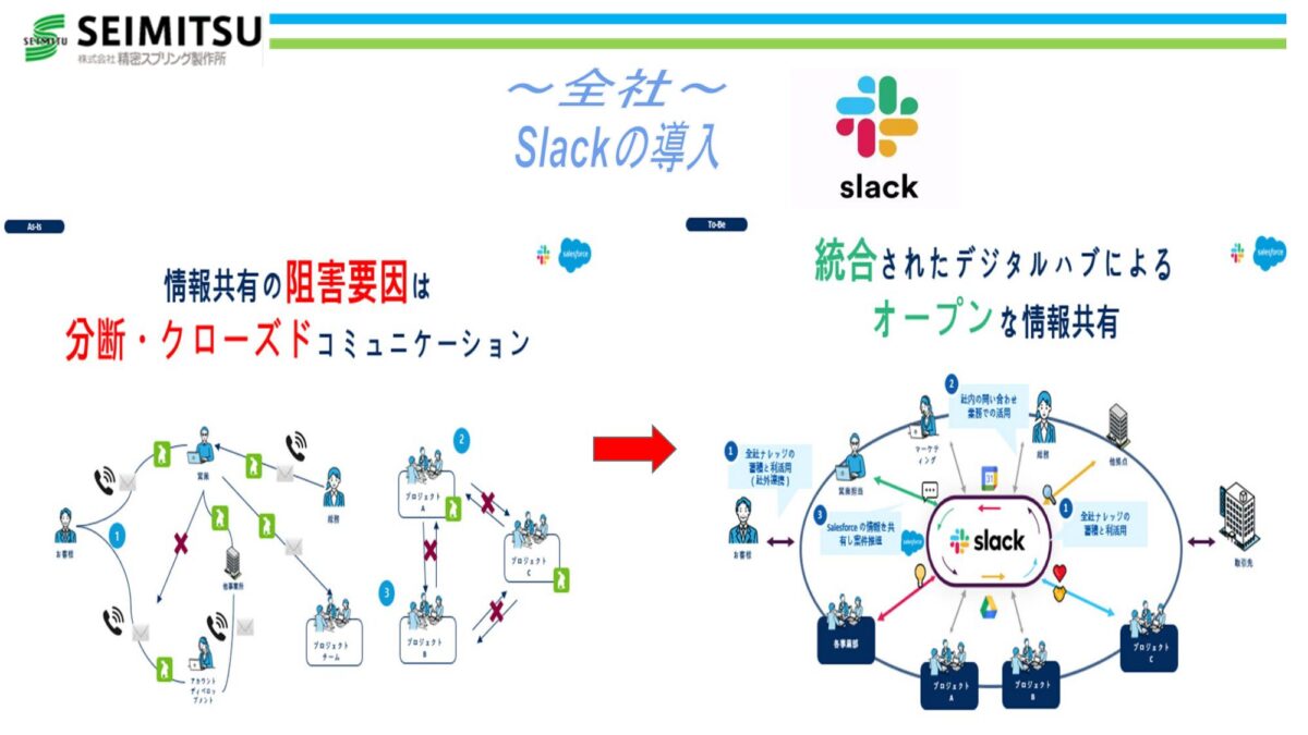 ～全社～ 導入効果 拠点間の移動時間 ▲240時間/年 削減 場所を選ばず、円滑に対応できる環境を実現 リクルート目的の展示会にて学生向けにリモートでの工場見学を実施