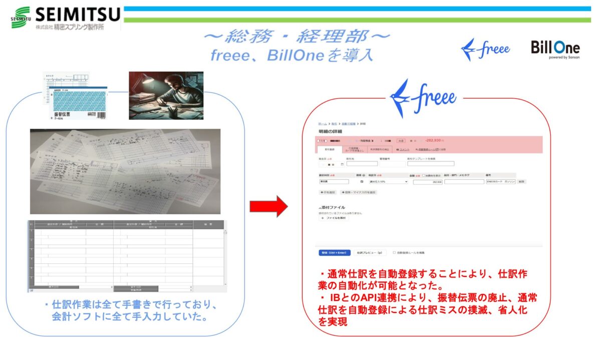 ～総務・経理部～ freee、BillOneを導入 仕訳作業は全て手書きで行っており、会計ソフトに全て手入力していた。 freee：通常仕訳を自動登録することにより、仕訳作業の自動化が可能に。 IBとのAPI連携により、振替伝票の廃止、通常仕訳を自動登録による仕訳ミスの撲滅、省人化を実現。
