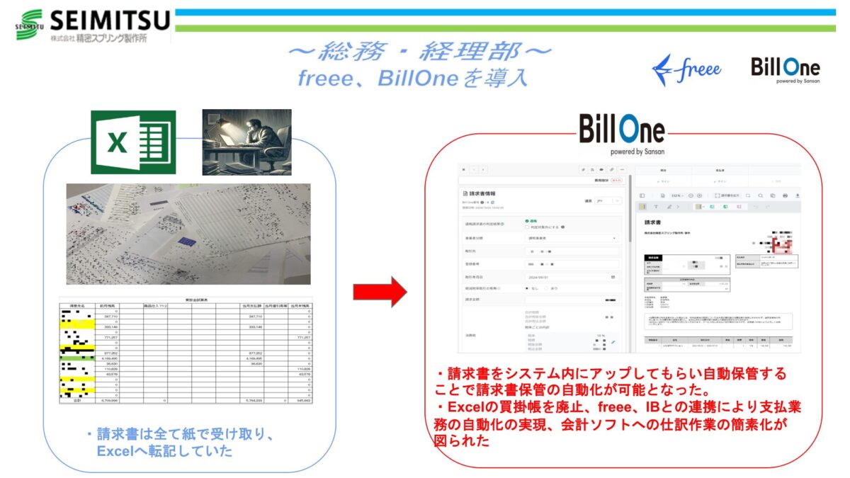 ～総務・経理部～ freee、BillOne導入効果 請求書をシステム内にアップしてもらい自動保管することで請求書保管の自動化が可能に。 Excelの買掛帳を廃止、freee、IBとの連携により支払業務の自動化の実現、会計ソフトへの仕訳作業の簡素化が図られた。