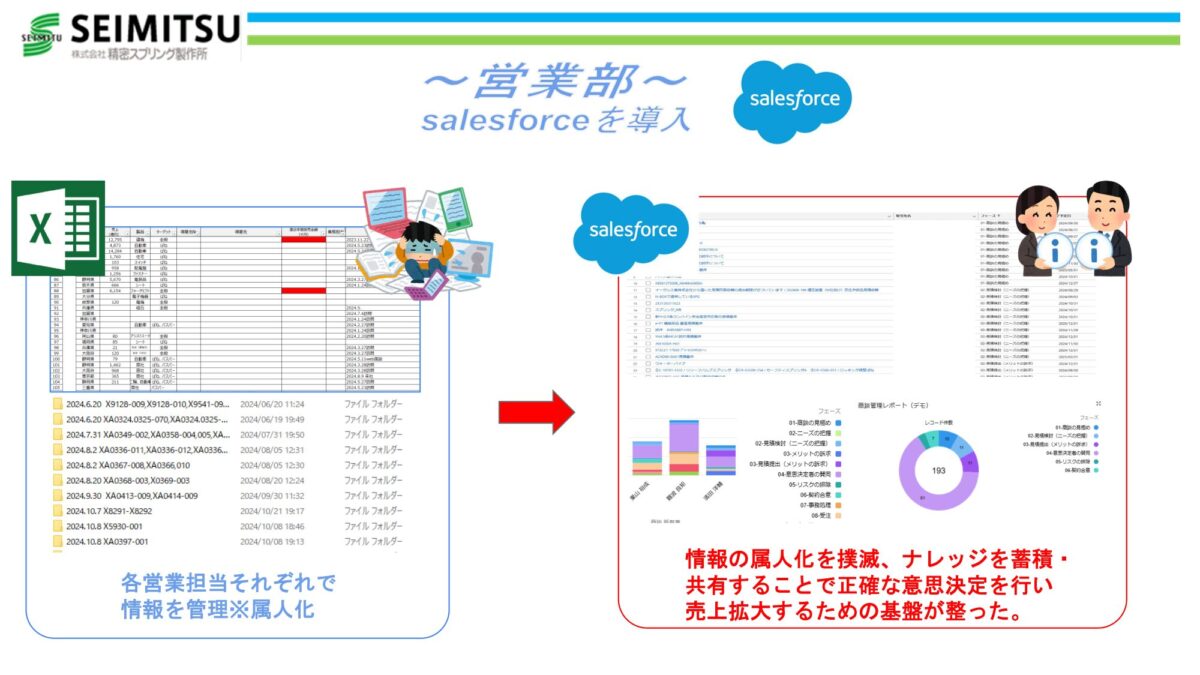 ～営業部～ Salesforceを導入 各営業担当それぞれで情報を管理※属人化 レポート、ダッシュボード機能により、フィールドセールスの事務作業を軽減、営業活動に費やせる時間が増加した。